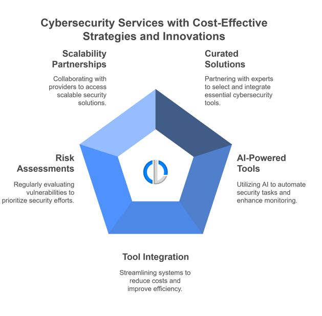 Optimizing Cybersecurity Services with Cost-Effective Strategies and Innovations