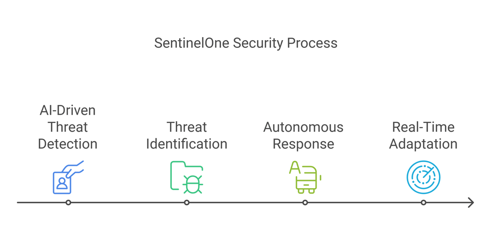 What Makes SentinelOne a Leader in Endpoint Security