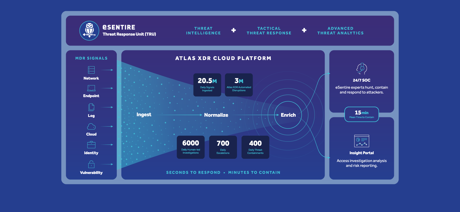 5 Best Managed Detect And Response (MDR) Solutions (Key Features, Pros ...