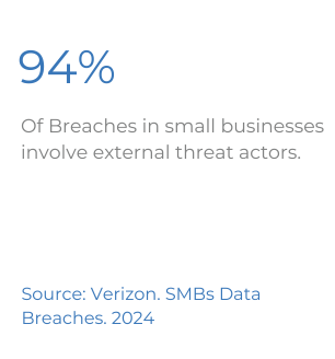 Of Breaches in small businesses involve external threat actors